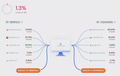 Noon数据报告揭示 Facebook成中东电商Noon站外引流主力军