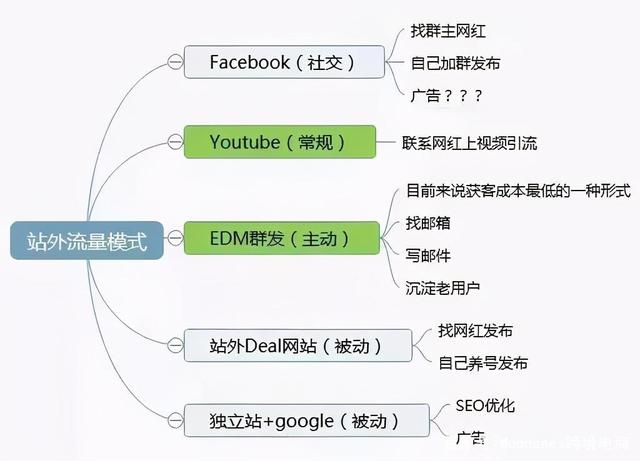 亚马逊站外引流的四种核心手法 打破流量瓶颈，驱动销量增长